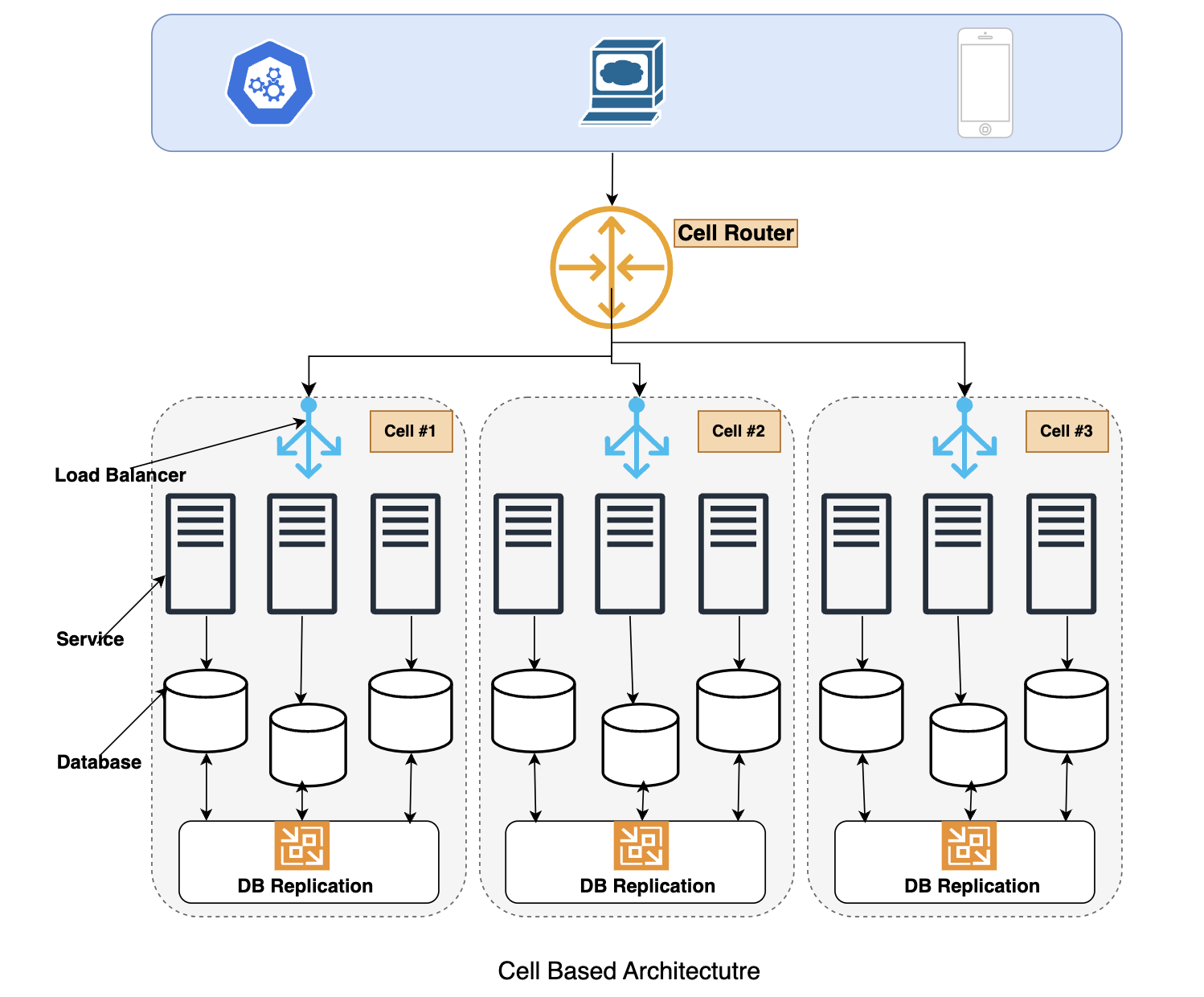 Cell based architecture