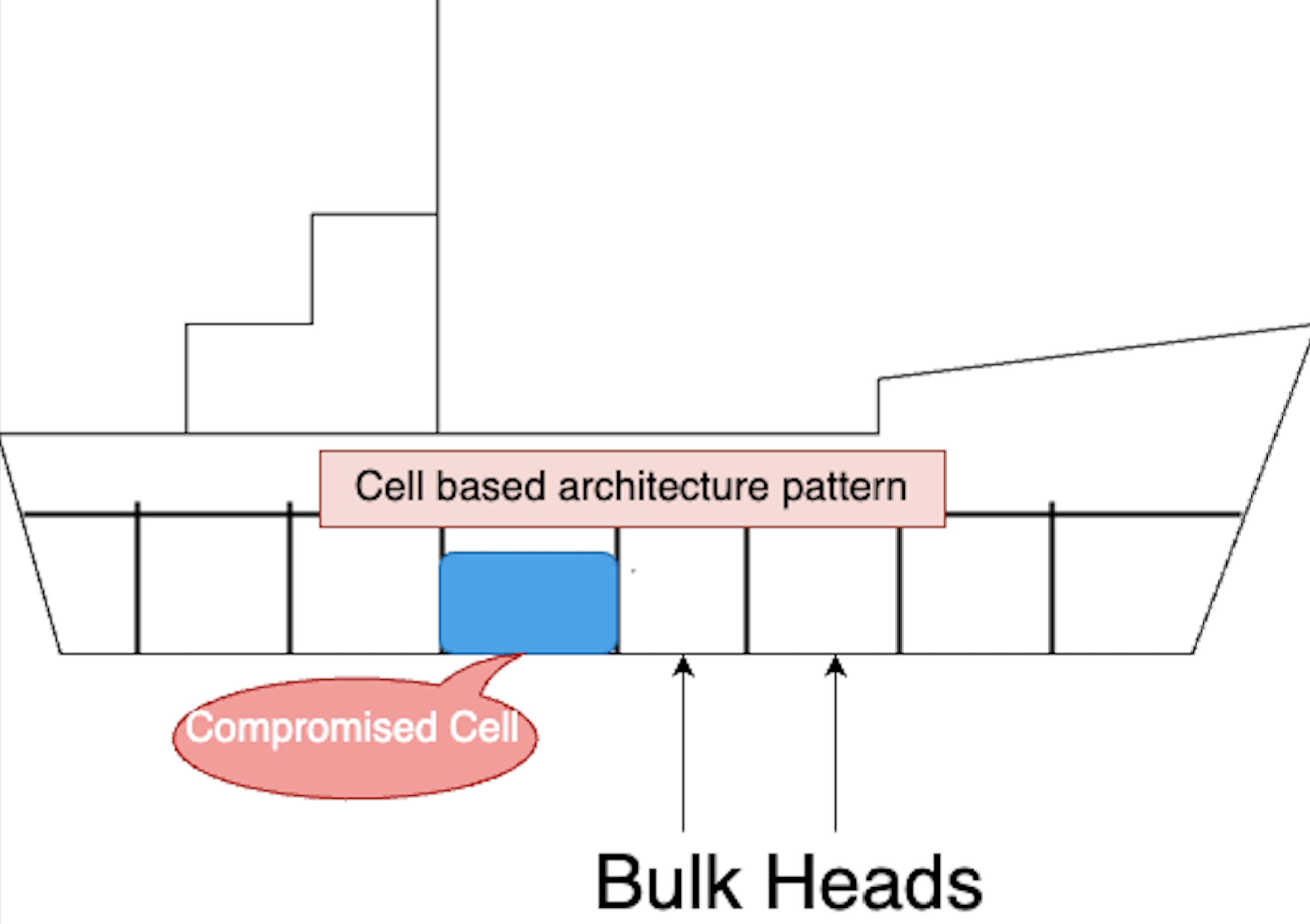 Bulkhead Pattern -> Cell based architecture | WeDAA