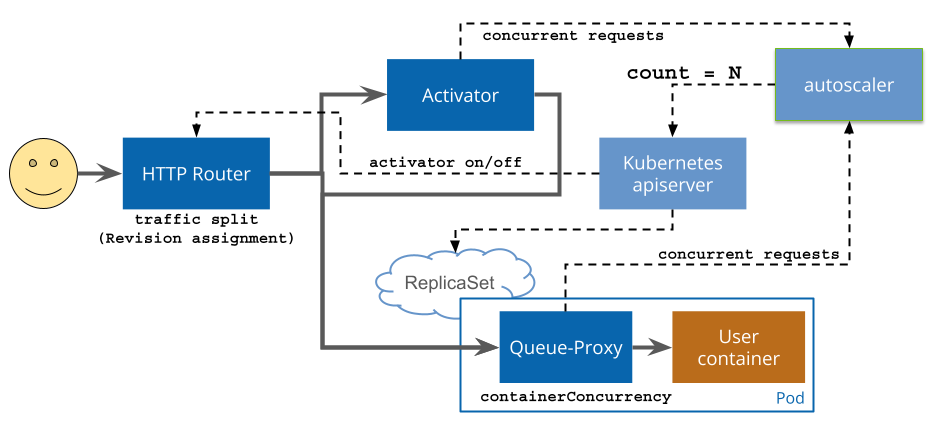 HTTP Request Flows