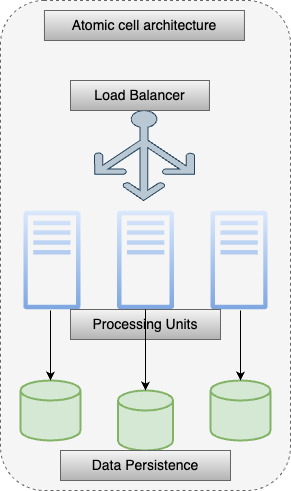 Self-Contained Unit (Cell)