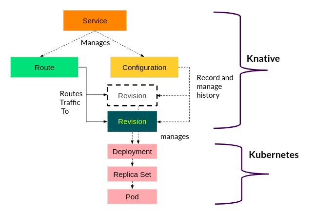 Knative Serving