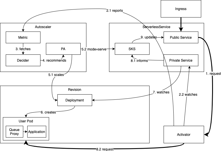 Scaling from zero