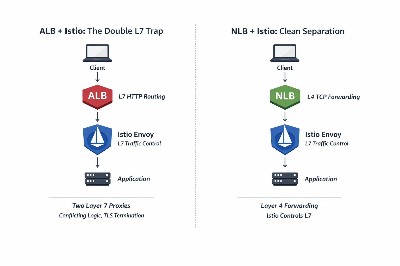 ALB vs NLB with Istio — Avoiding the Double L7 Trap