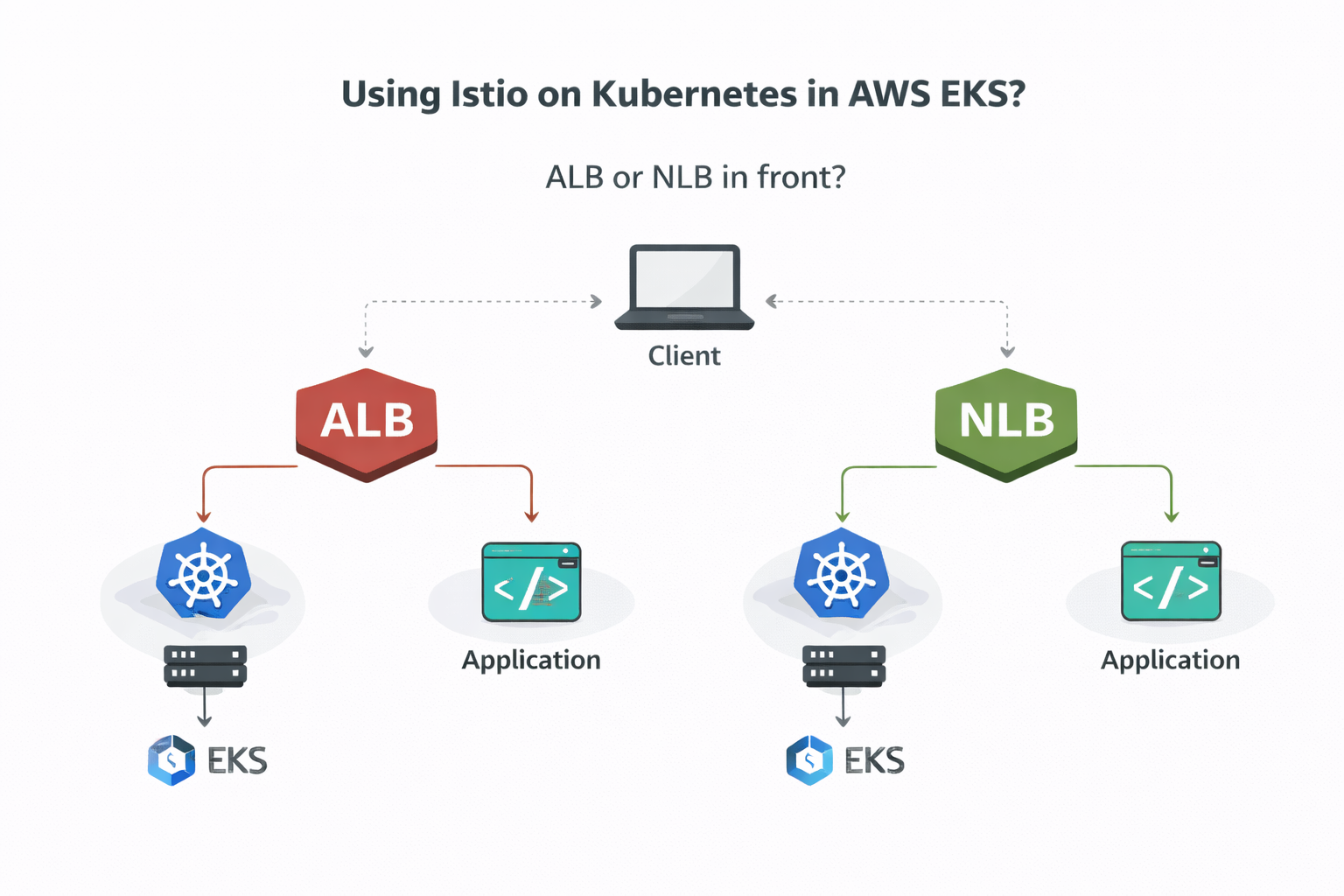 Istio on Kubernetes with load balancers