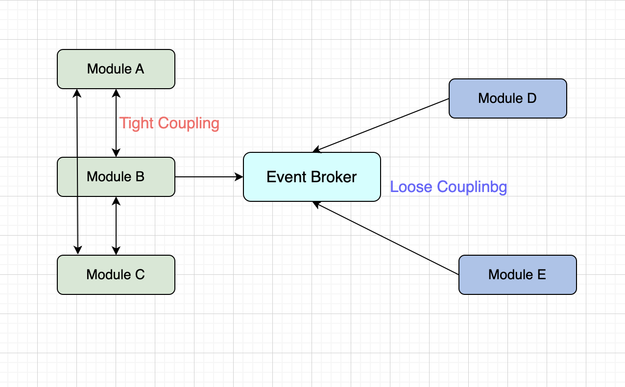 Loose Coupling