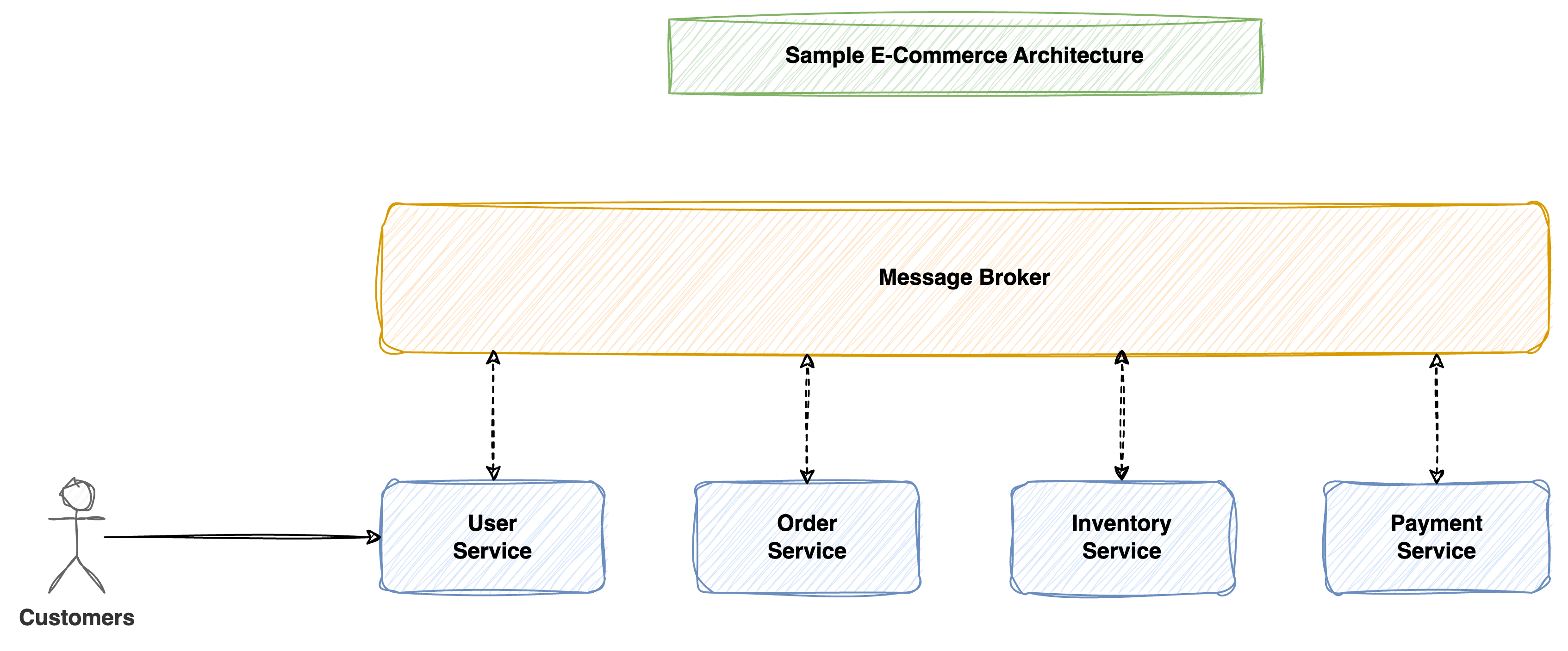 Sample Message Broker App